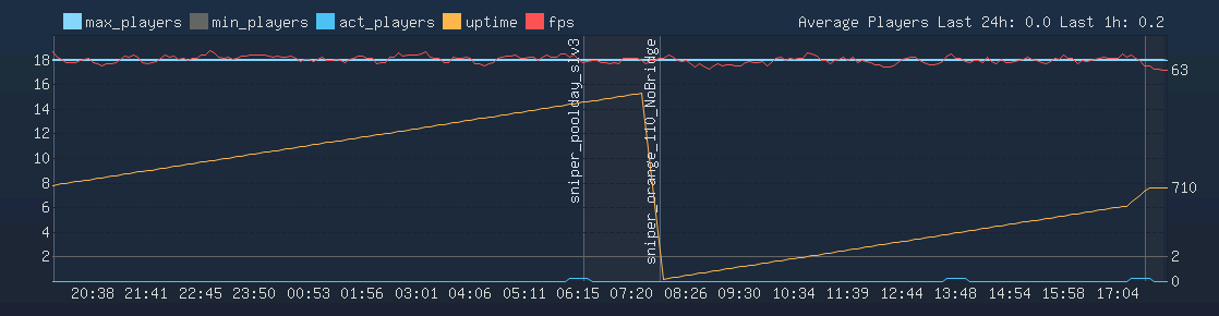 Server Load Graph