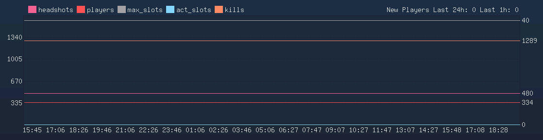 Server Load Graph