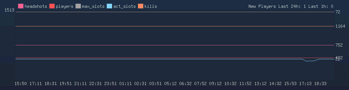 Server Load Graph