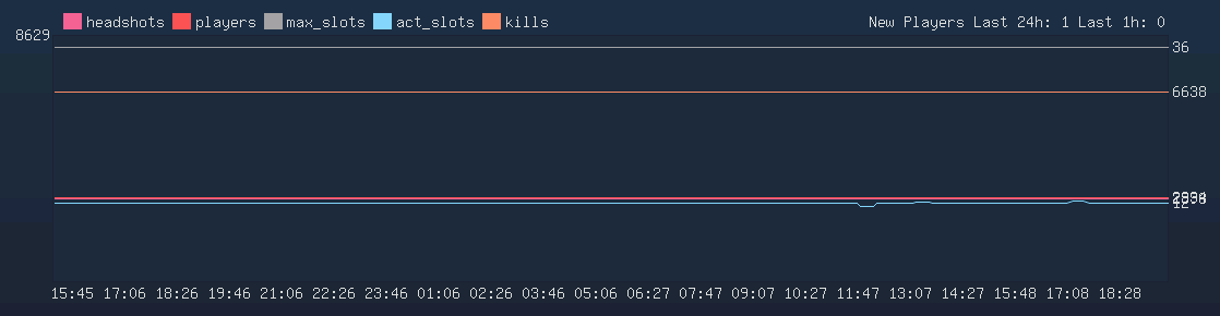 Server Load Graph