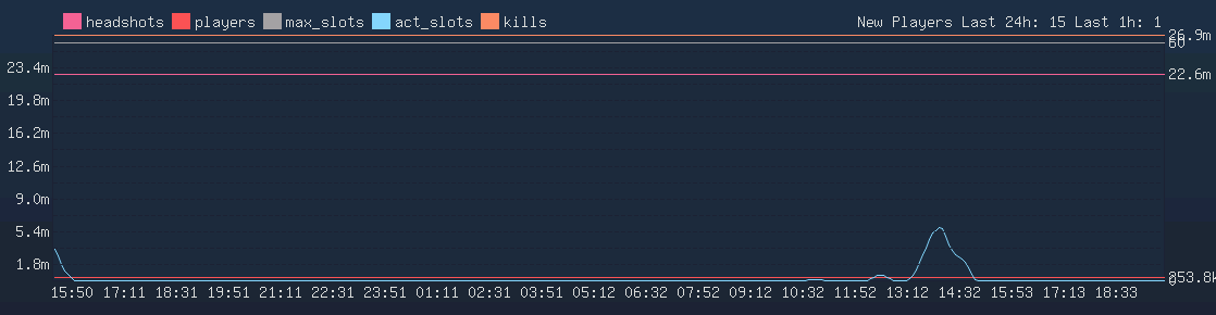 Server Load Graph
